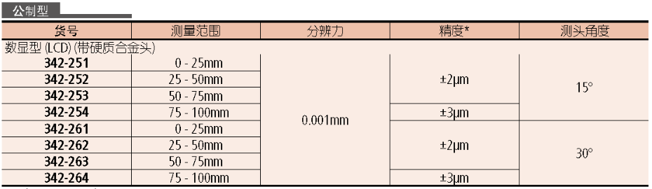 三豐尖爪千分尺