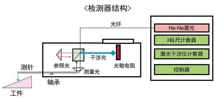 粗糙度測(cè)量?jī)x-檢測(cè)器結(jié)構(gòu)