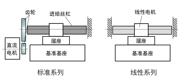 粗糙度測(cè)量?jī)x-線性馬達(dá)