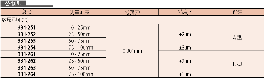 三豐千分尺331